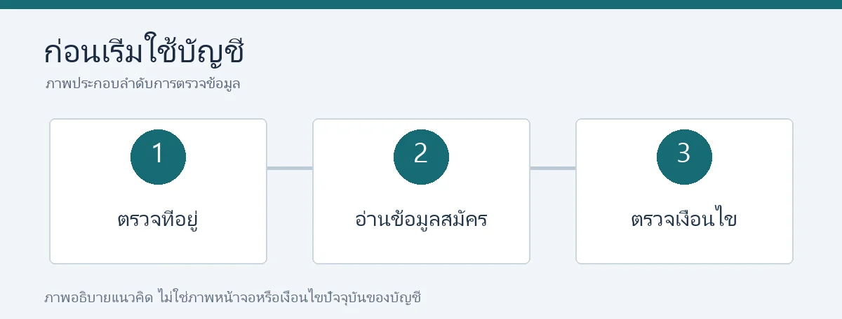 ก่อนใช้บัญชี: ตรวจที่อยู่ อ่านข้อมูลสมัคร และตรวจเงื่อนไข