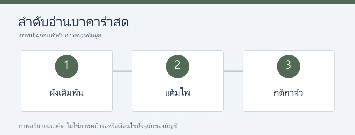 อ่านบาคาร่าสด: ฝั่งเดิมพัน แต้มไพ่ และกติกาจั่ว
