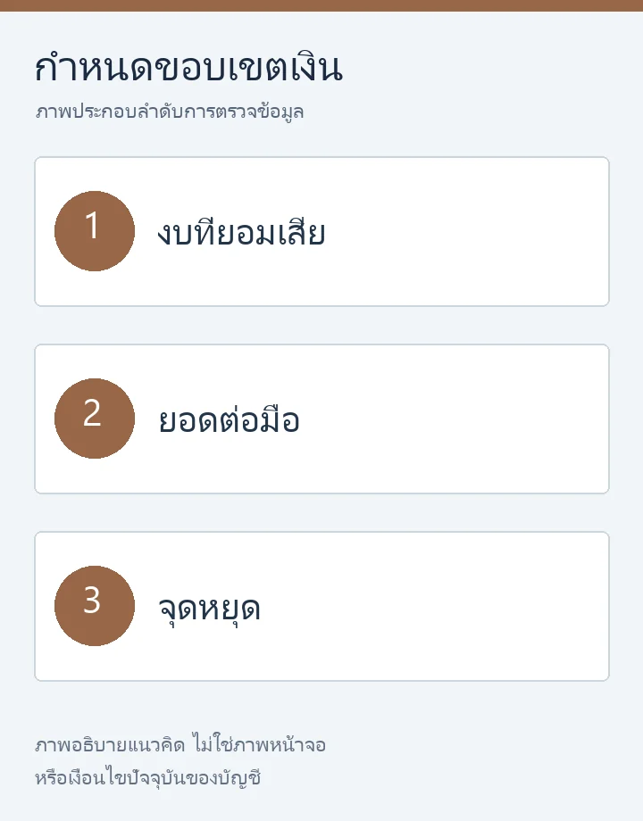 กำหนดขอบเขตเงิน: งบที่ยอมเสีย ยอดต่อมือ และจุดหยุด