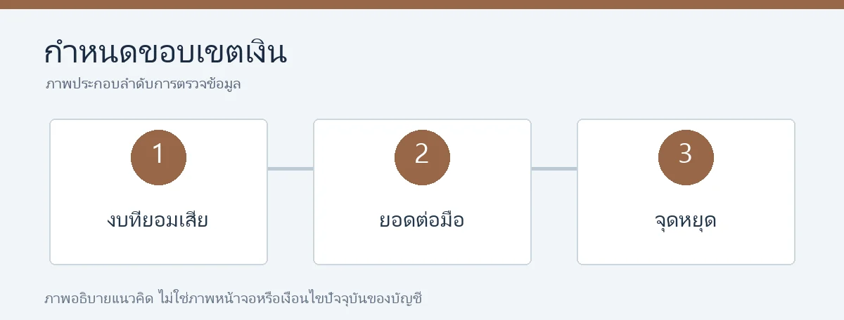 กำหนดขอบเขตเงิน: งบที่ยอมเสีย ยอดต่อมือ และจุดหยุด