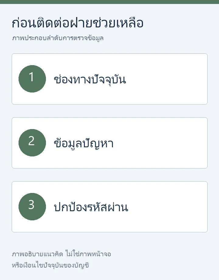 ก่อนติดต่อฝ่ายช่วยเหลือ: ช่องทางปัจจุบัน ข้อมูลปัญหา และรหัสผ่าน