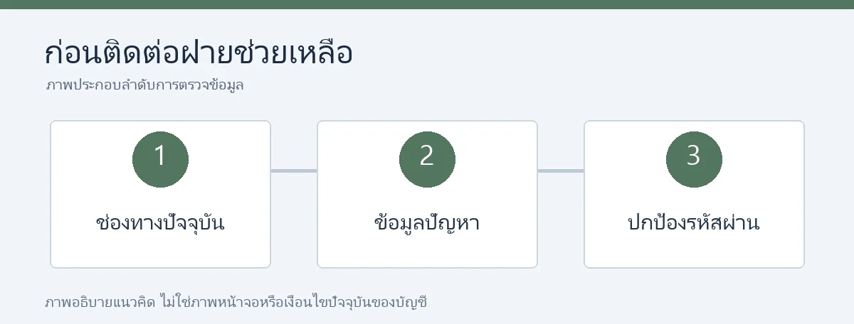 ก่อนติดต่อฝ่ายช่วยเหลือ: ช่องทางปัจจุบัน ข้อมูลปัญหา และรหัสผ่าน