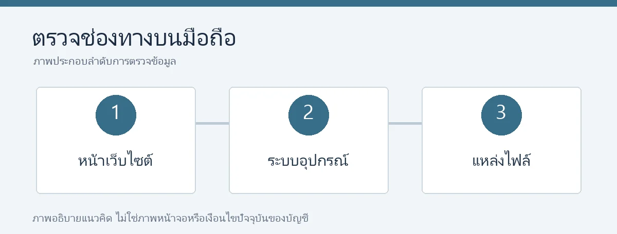 ตรวจการใช้งานบนมือถือ: หน้าเว็บไซต์ ระบบอุปกรณ์ และแหล่งไฟล์