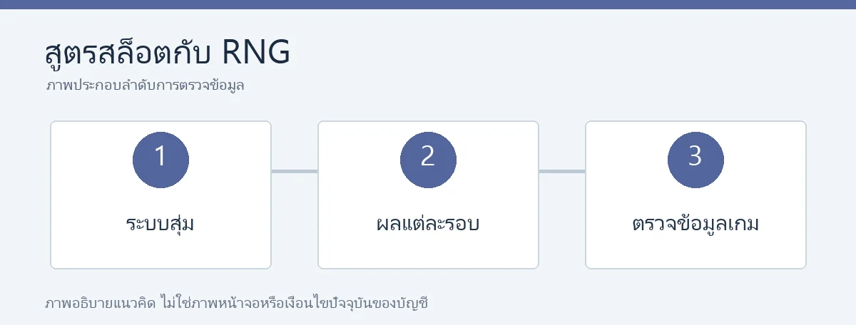 ทำความเข้าใจสูตรสล็อต: ระบบสุ่ม ผลแต่ละรอบ และข้อมูลเกม