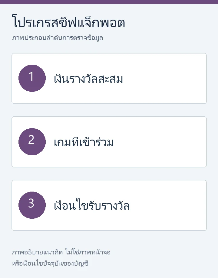ตรวจแจ็กพอตสะสม: เงินรางวัล เกมที่ร่วม และเงื่อนไขรับรางวัล