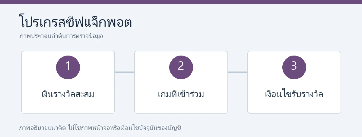 ตรวจแจ็กพอตสะสม: เงินรางวัล เกมที่ร่วม และเงื่อนไขรับรางวัล