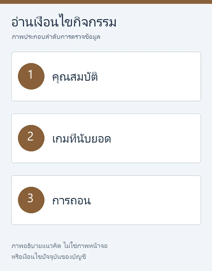 อ่านเงื่อนไขกิจกรรม: คุณสมบัติ เกมที่นับยอด และการถอน
