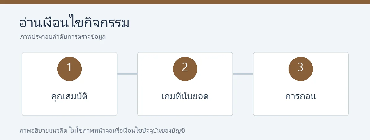 อ่านเงื่อนไขกิจกรรม: คุณสมบัติ เกมที่นับยอด และการถอน