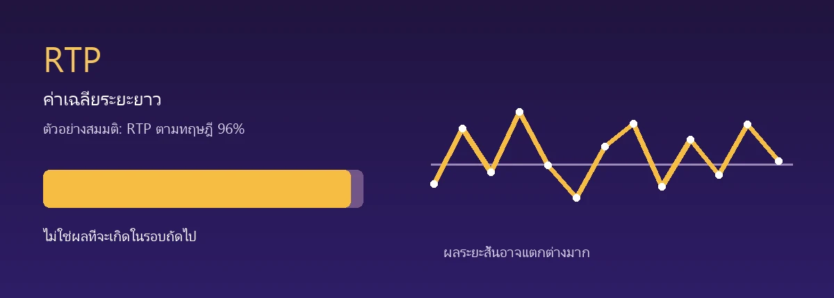 ภาพตัวอย่างสมมติแสดงค่า RTP ระยะยาวและความผันผวนของผลระยะสั้น